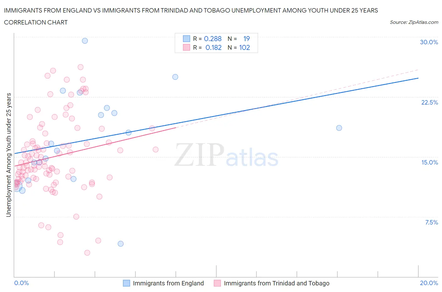 Immigrants from England vs Immigrants from Trinidad and Tobago Unemployment Among Youth under 25 years