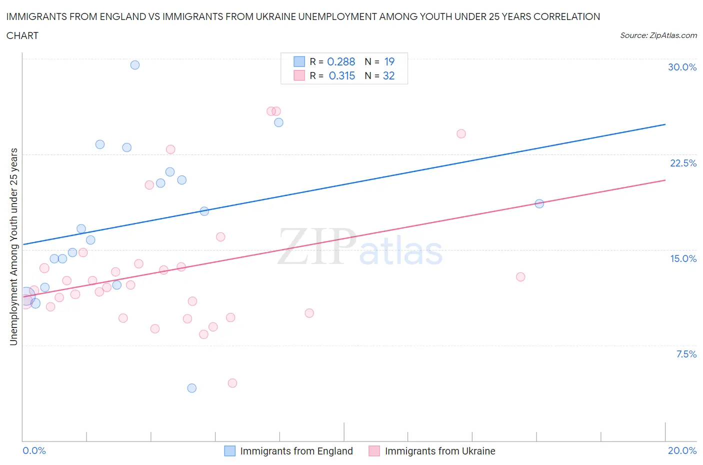 Immigrants from England vs Immigrants from Ukraine Unemployment Among Youth under 25 years