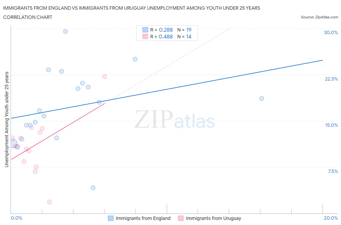Immigrants from England vs Immigrants from Uruguay Unemployment Among Youth under 25 years