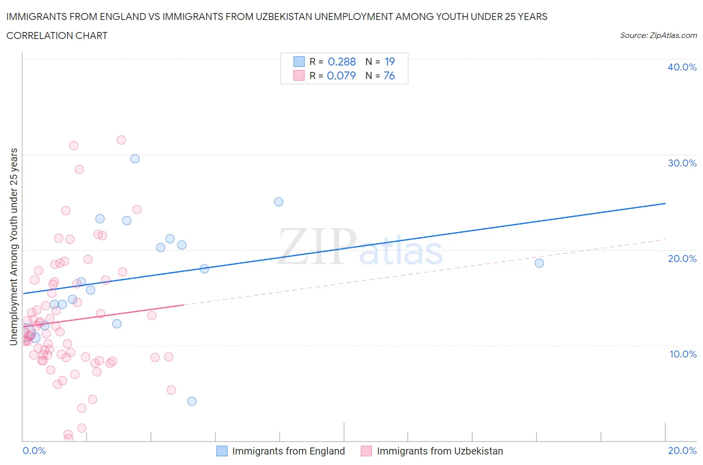 Immigrants from England vs Immigrants from Uzbekistan Unemployment Among Youth under 25 years