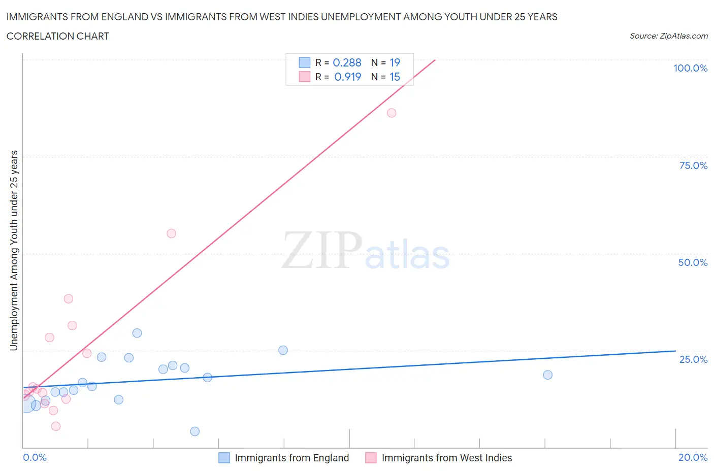 Immigrants from England vs Immigrants from West Indies Unemployment Among Youth under 25 years