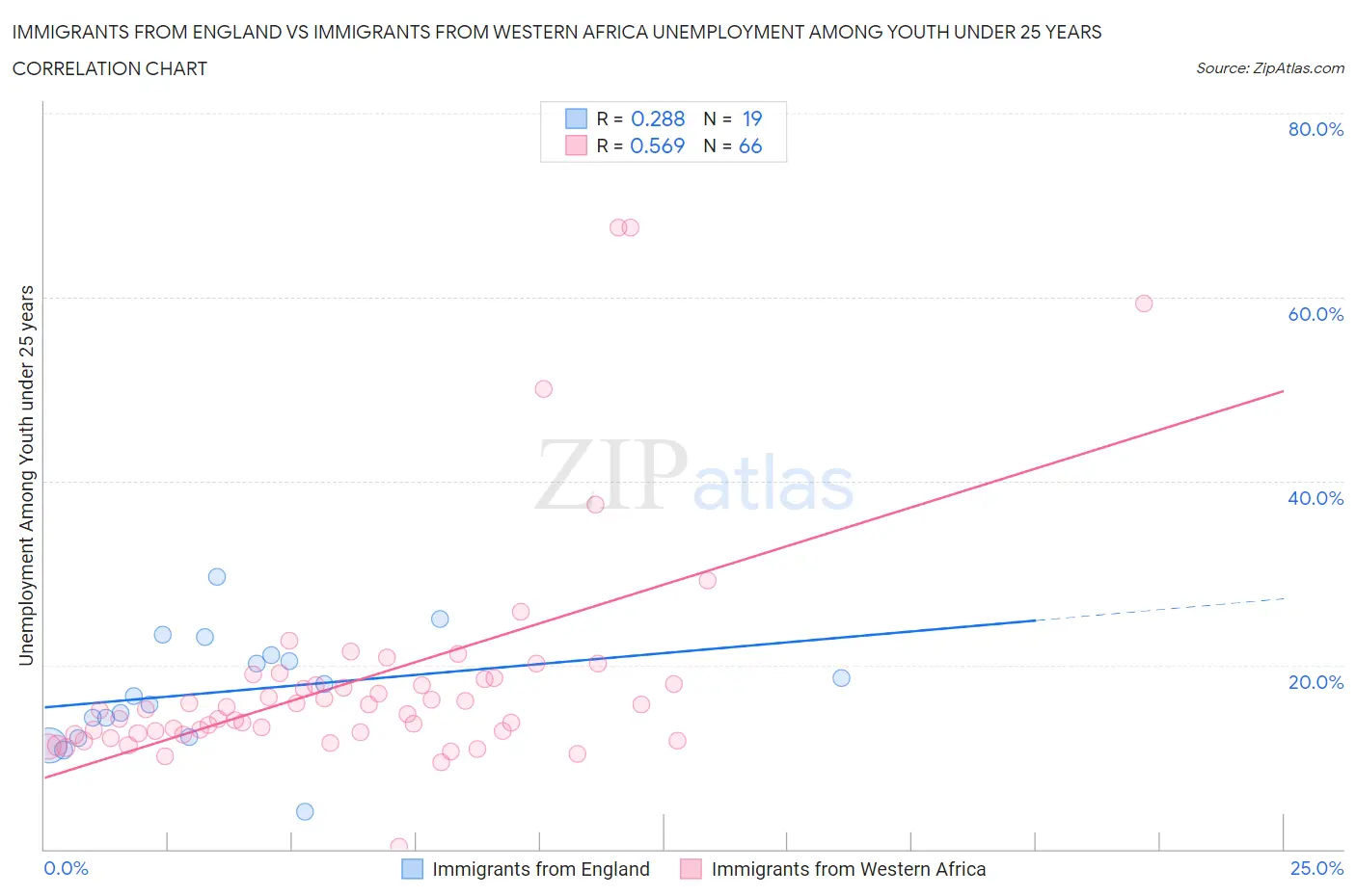 Immigrants from England vs Immigrants from Western Africa Unemployment Among Youth under 25 years