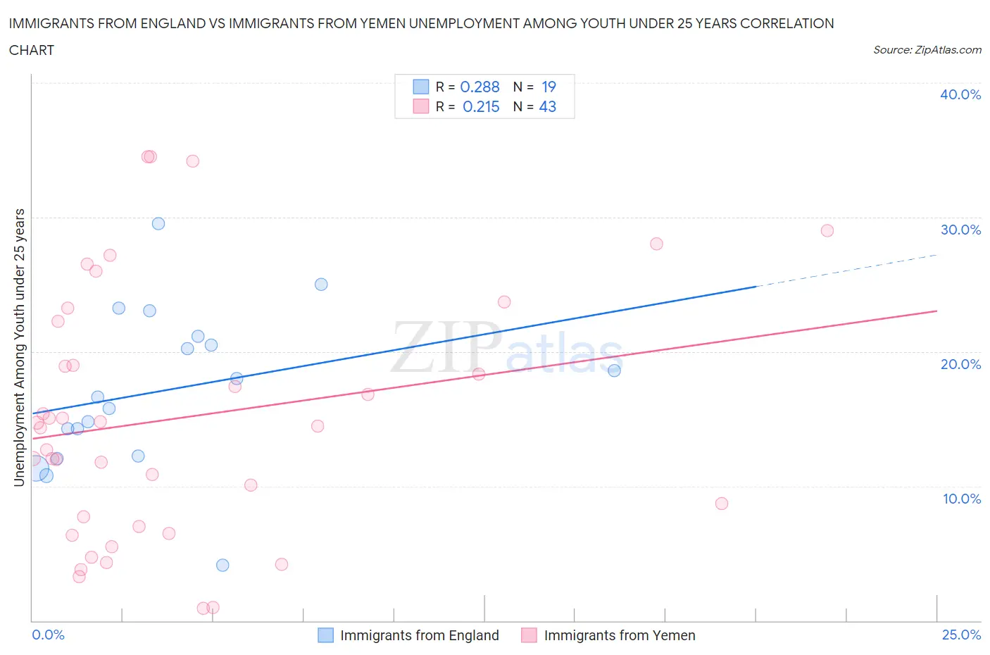 Immigrants from England vs Immigrants from Yemen Unemployment Among Youth under 25 years