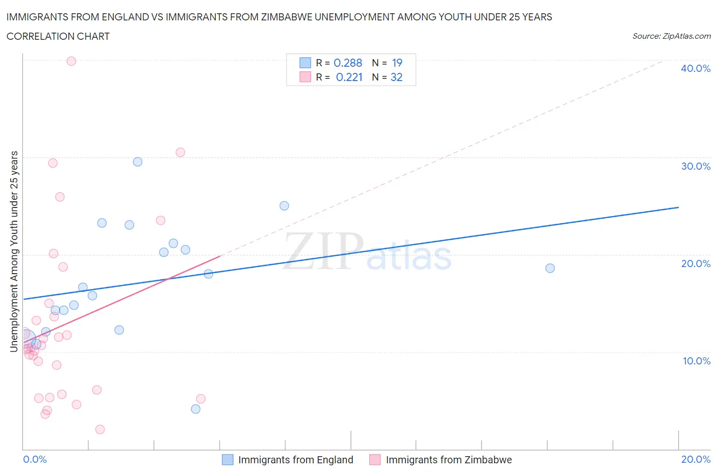 Immigrants from England vs Immigrants from Zimbabwe Unemployment Among Youth under 25 years