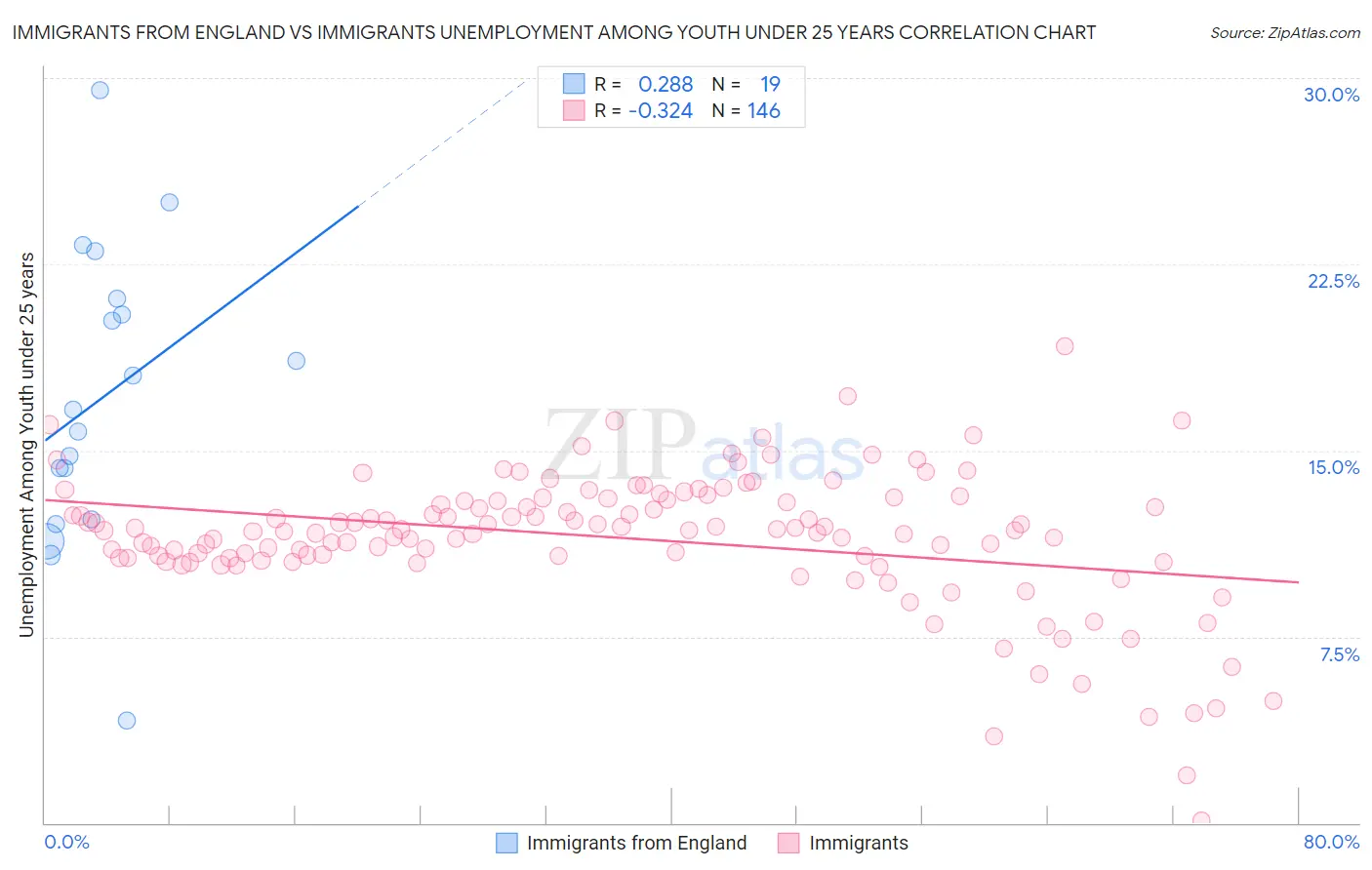 Immigrants from England vs Immigrants Unemployment Among Youth under 25 years
