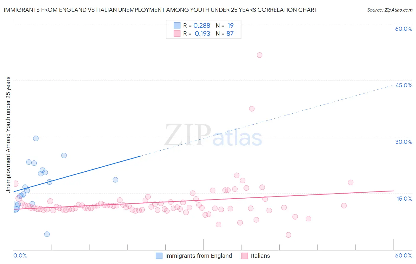 Immigrants from England vs Italian Unemployment Among Youth under 25 years
