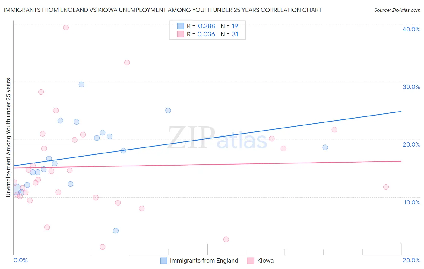 Immigrants from England vs Kiowa Unemployment Among Youth under 25 years