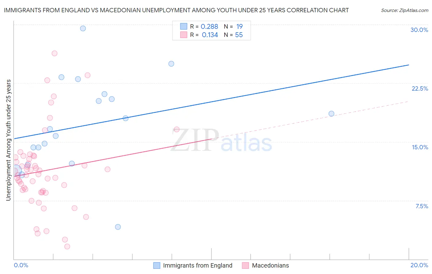 Immigrants from England vs Macedonian Unemployment Among Youth under 25 years