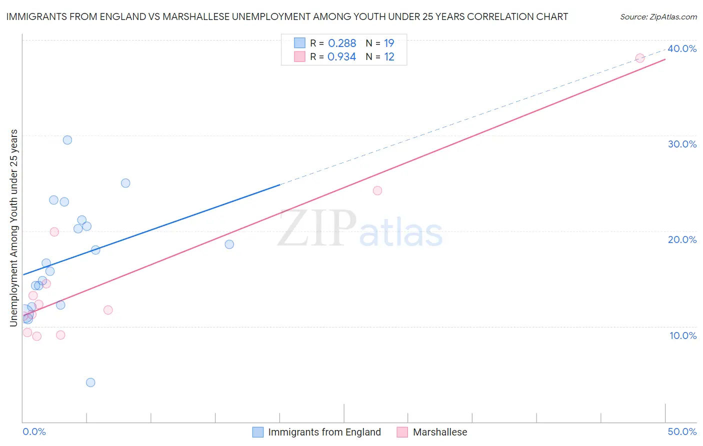 Immigrants from England vs Marshallese Unemployment Among Youth under 25 years