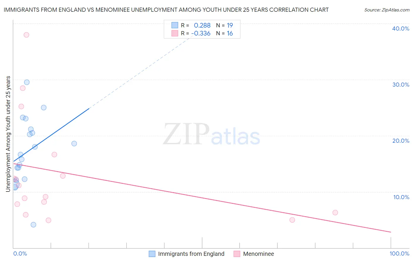 Immigrants from England vs Menominee Unemployment Among Youth under 25 years