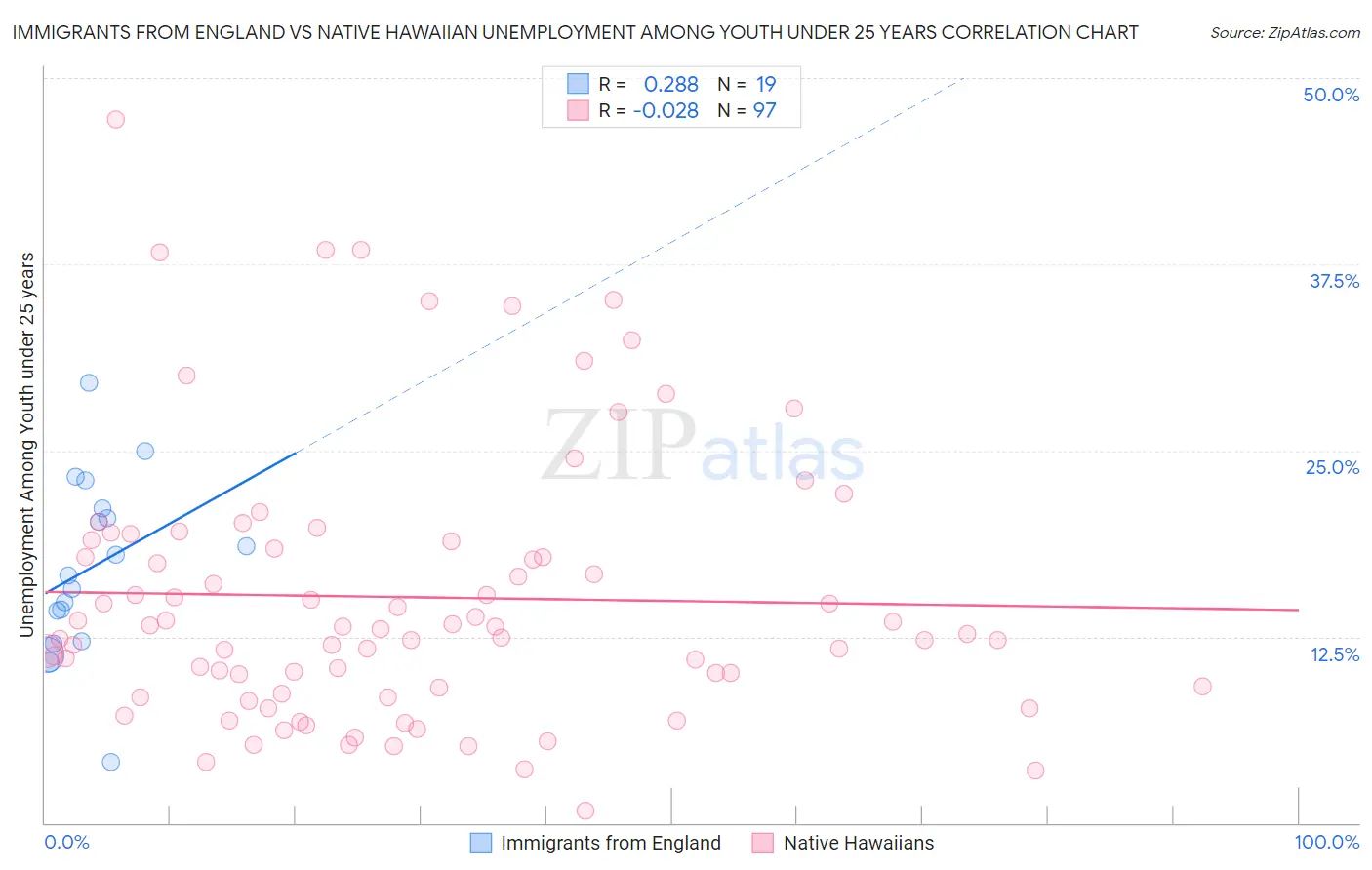 Immigrants from England vs Native Hawaiian Unemployment Among Youth under 25 years