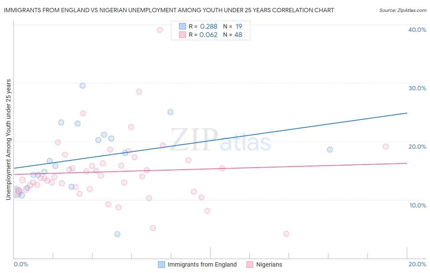 Immigrants from England vs Nigerian Unemployment Among Youth under 25 years