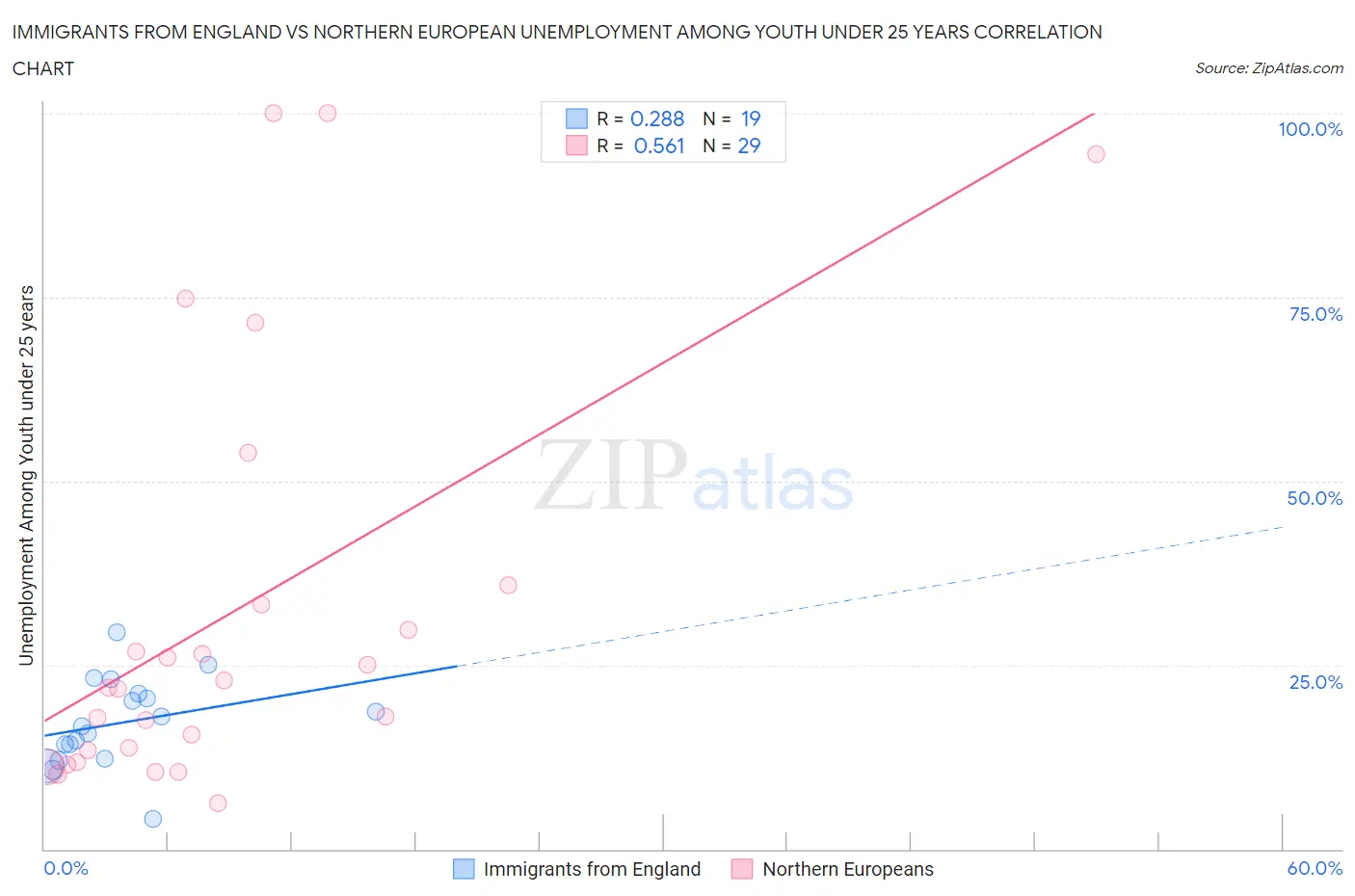 Immigrants from England vs Northern European Unemployment Among Youth under 25 years