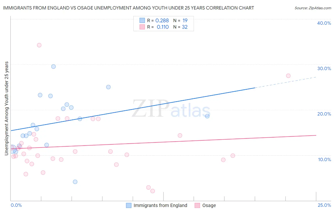 Immigrants from England vs Osage Unemployment Among Youth under 25 years