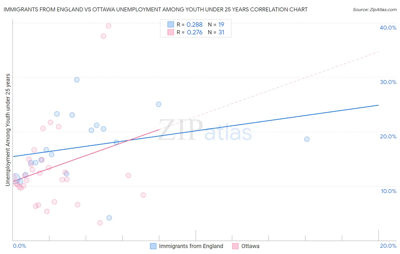 Immigrants from England vs Ottawa Unemployment Among Youth under 25 years