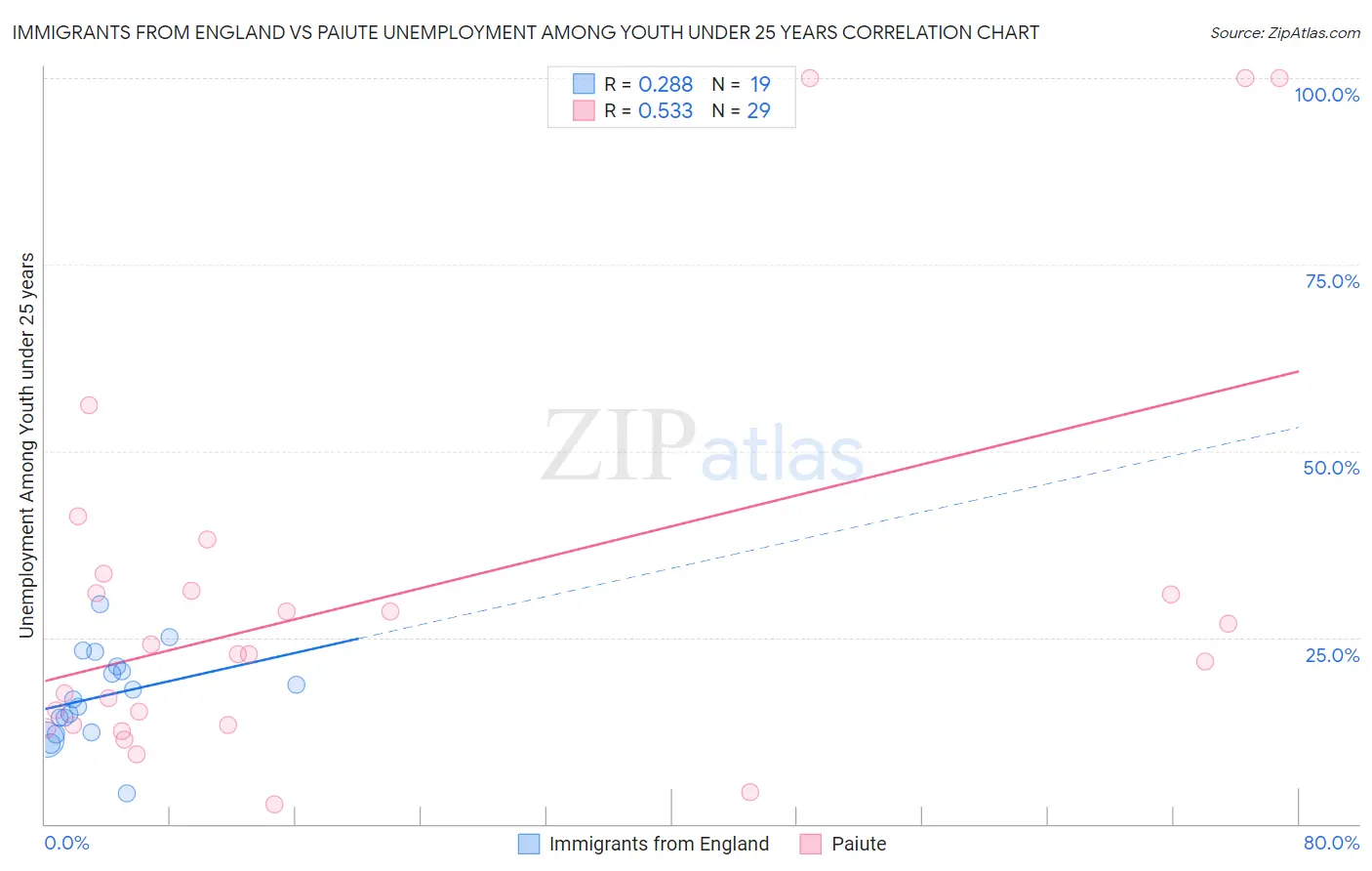 Immigrants from England vs Paiute Unemployment Among Youth under 25 years