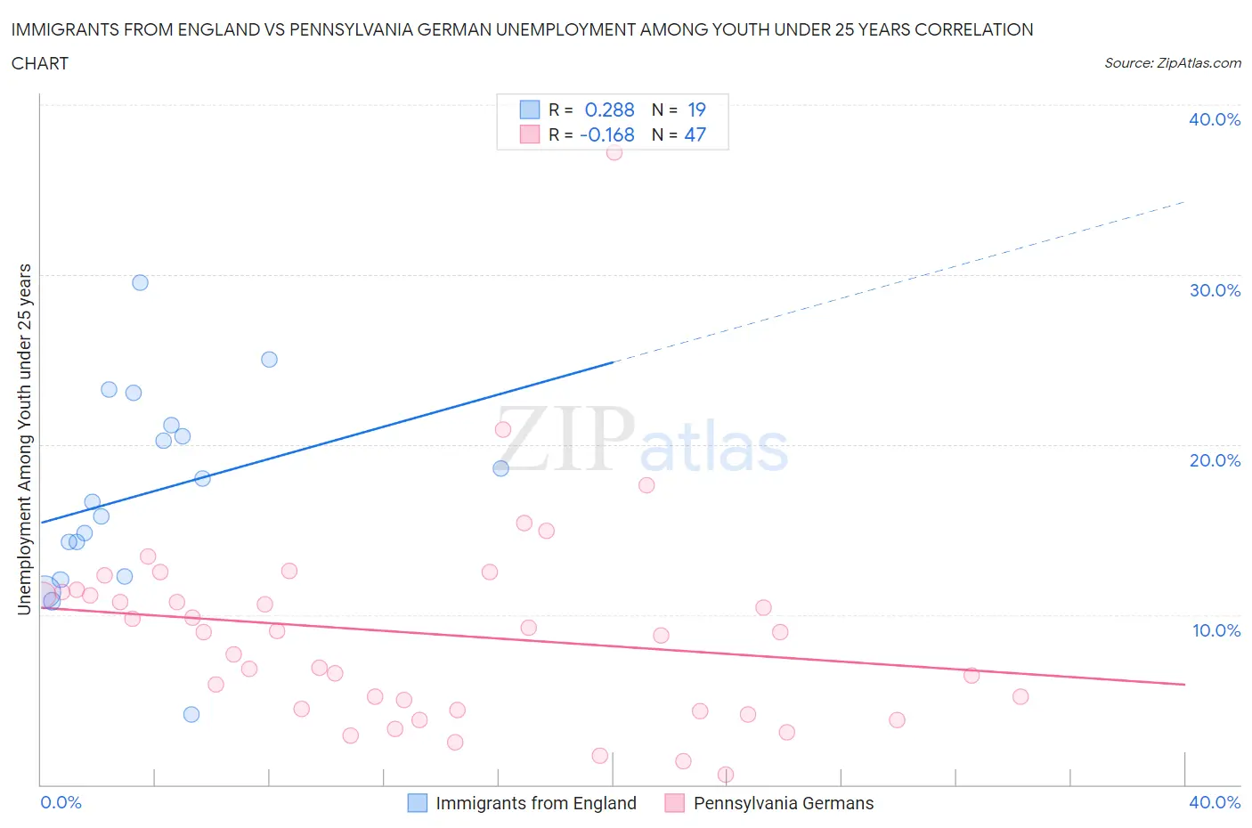 Immigrants from England vs Pennsylvania German Unemployment Among Youth under 25 years