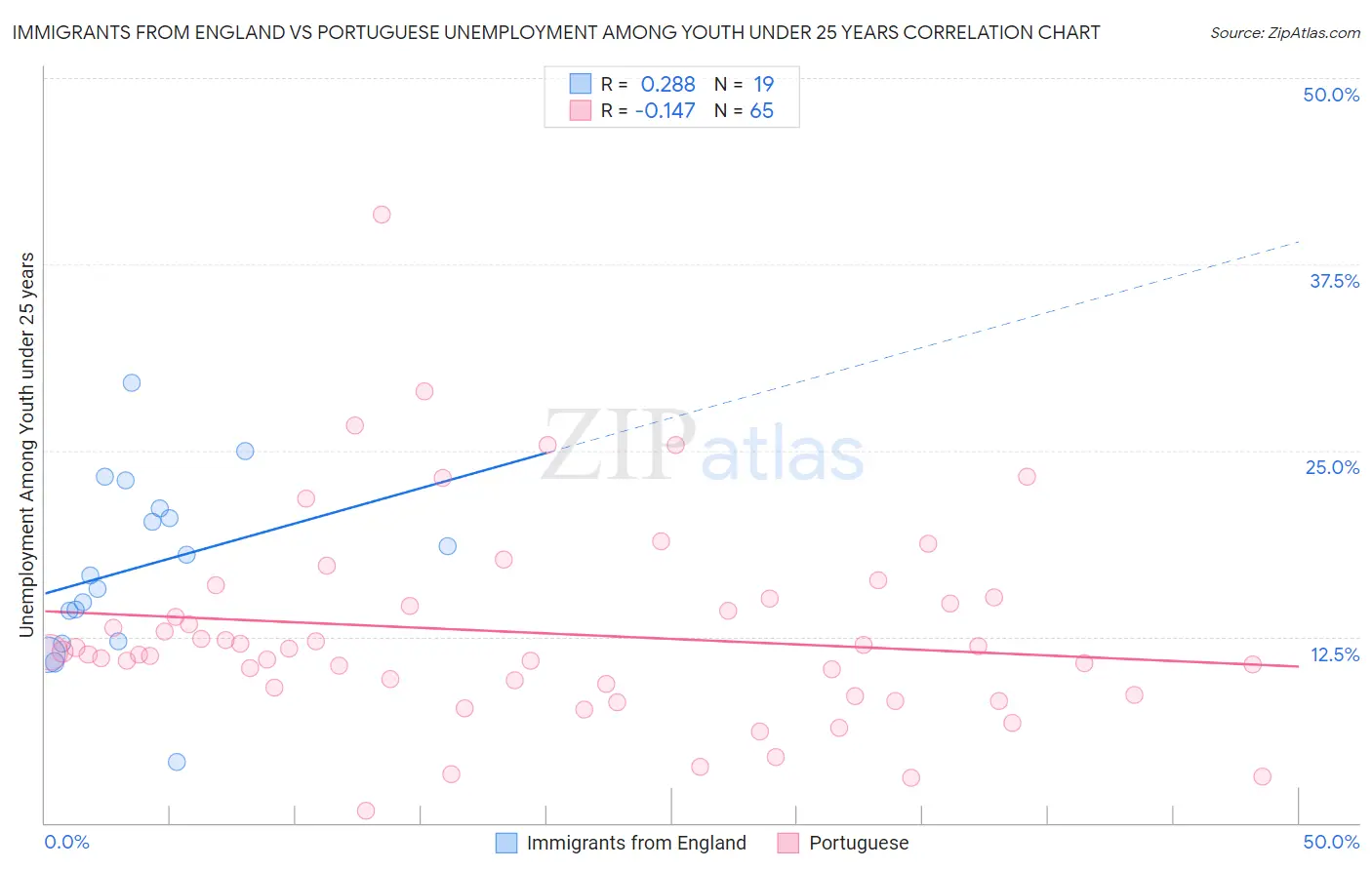 Immigrants from England vs Portuguese Unemployment Among Youth under 25 years