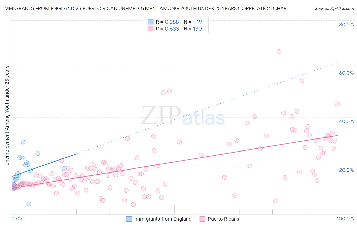 Immigrants from England vs Puerto Rican Unemployment Among Youth under 25 years