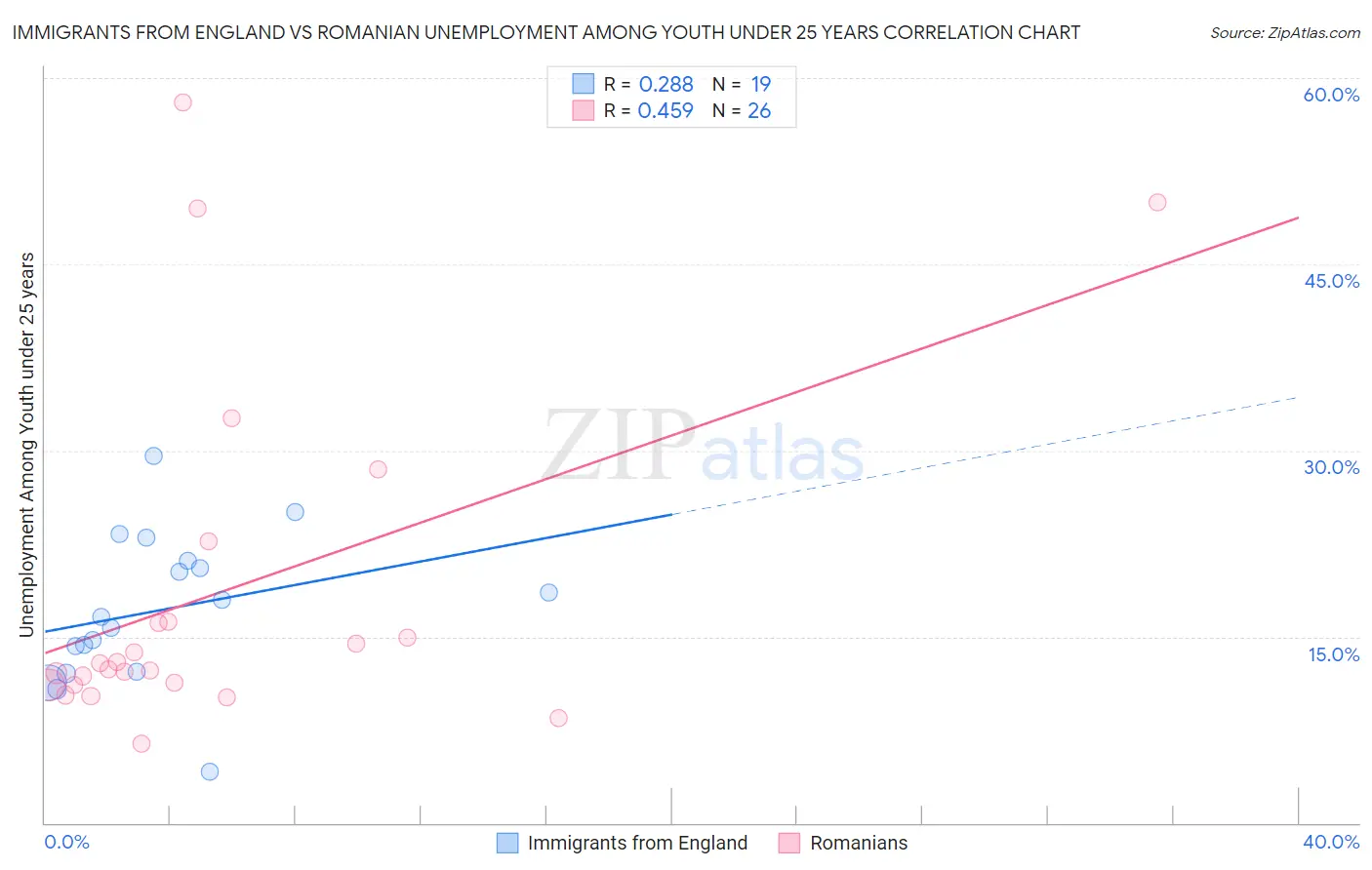 Immigrants from England vs Romanian Unemployment Among Youth under 25 years