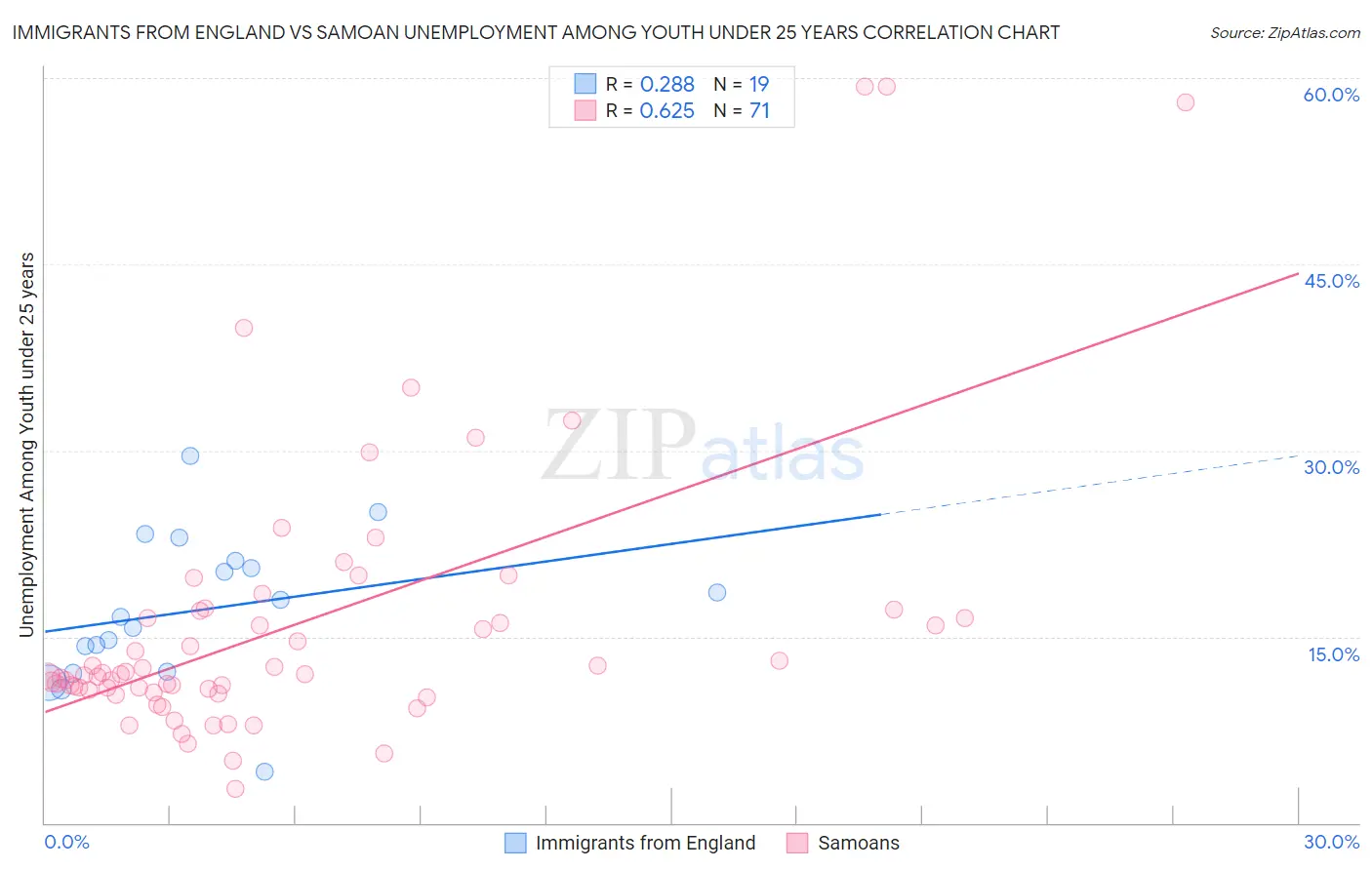 Immigrants from England vs Samoan Unemployment Among Youth under 25 years