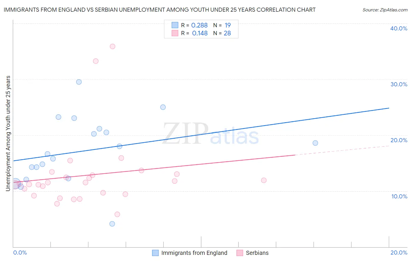 Immigrants from England vs Serbian Unemployment Among Youth under 25 years