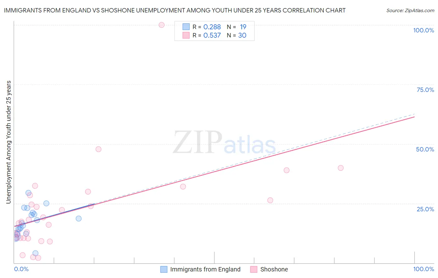 Immigrants from England vs Shoshone Unemployment Among Youth under 25 years