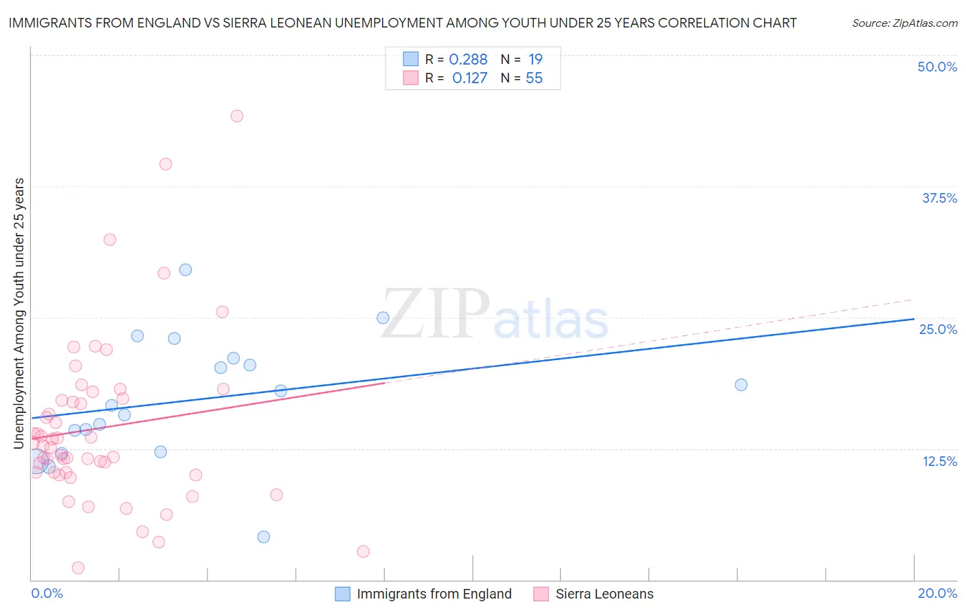 Immigrants from England vs Sierra Leonean Unemployment Among Youth under 25 years