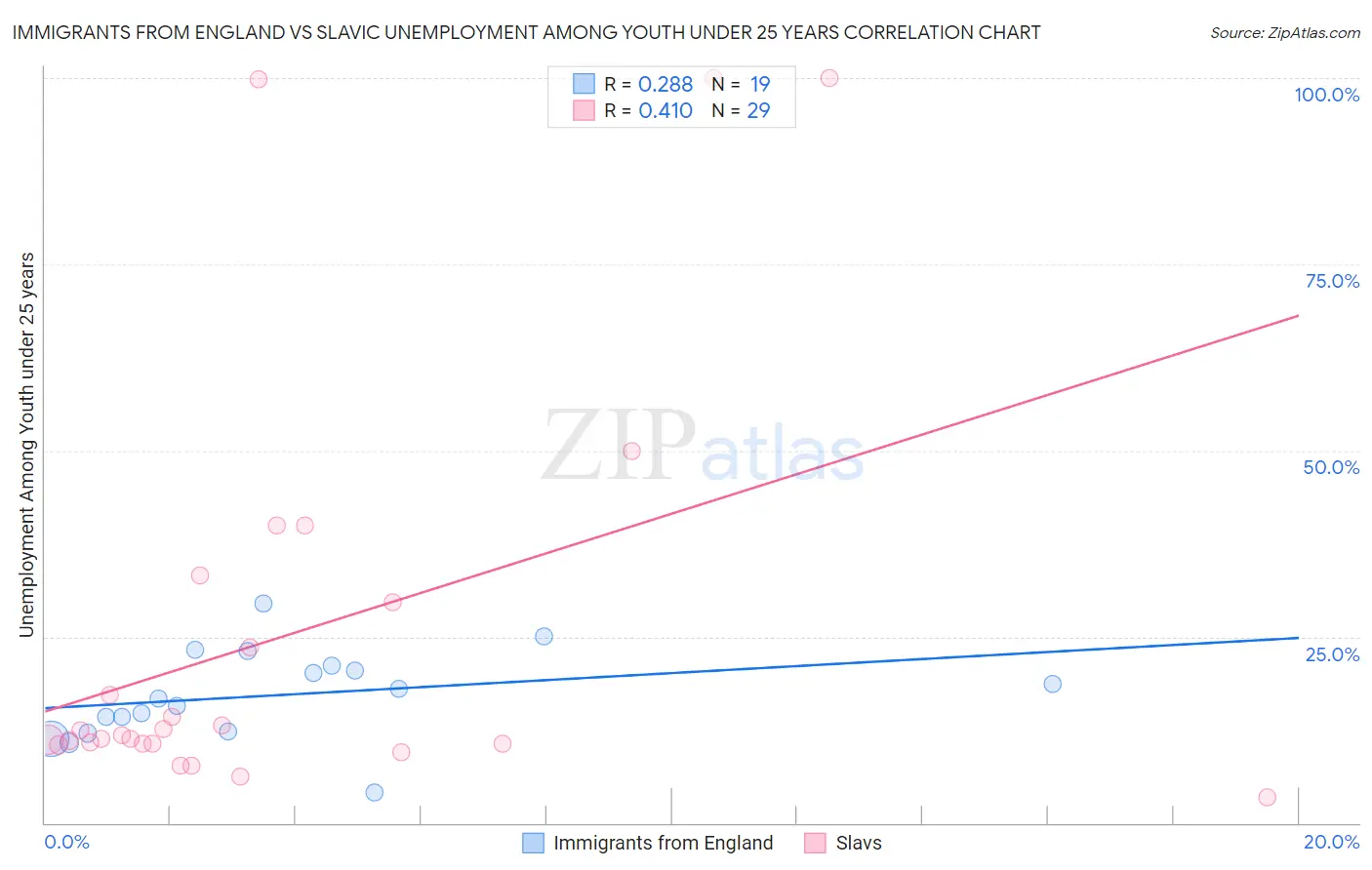Immigrants from England vs Slavic Unemployment Among Youth under 25 years