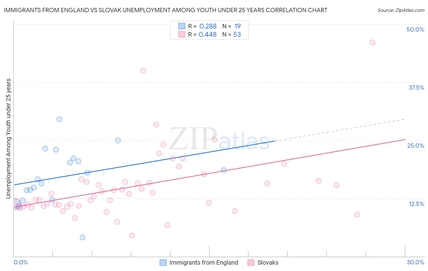 Immigrants from England vs Slovak Unemployment Among Youth under 25 years