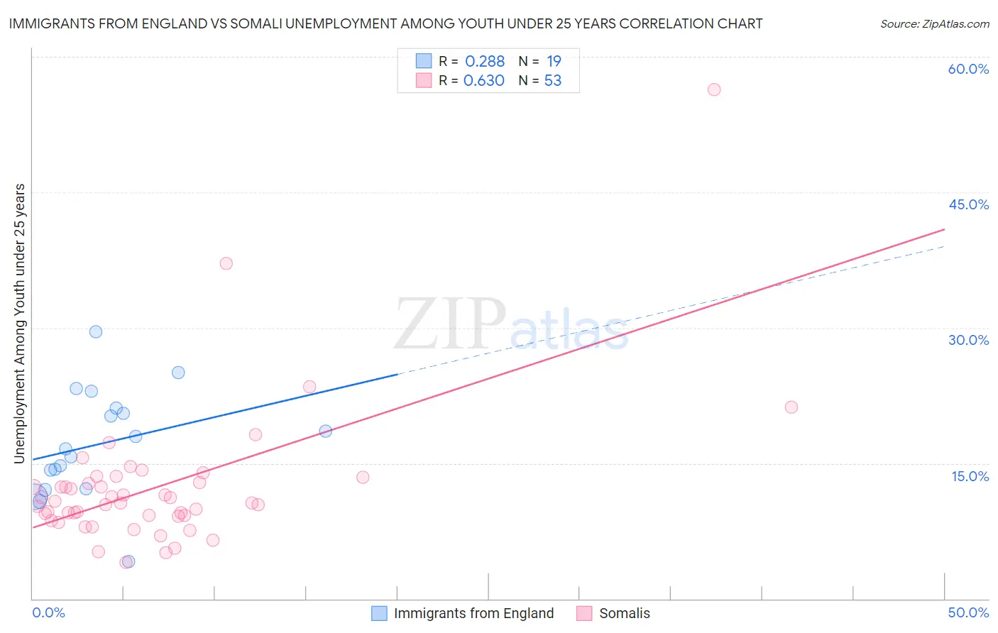 Immigrants from England vs Somali Unemployment Among Youth under 25 years