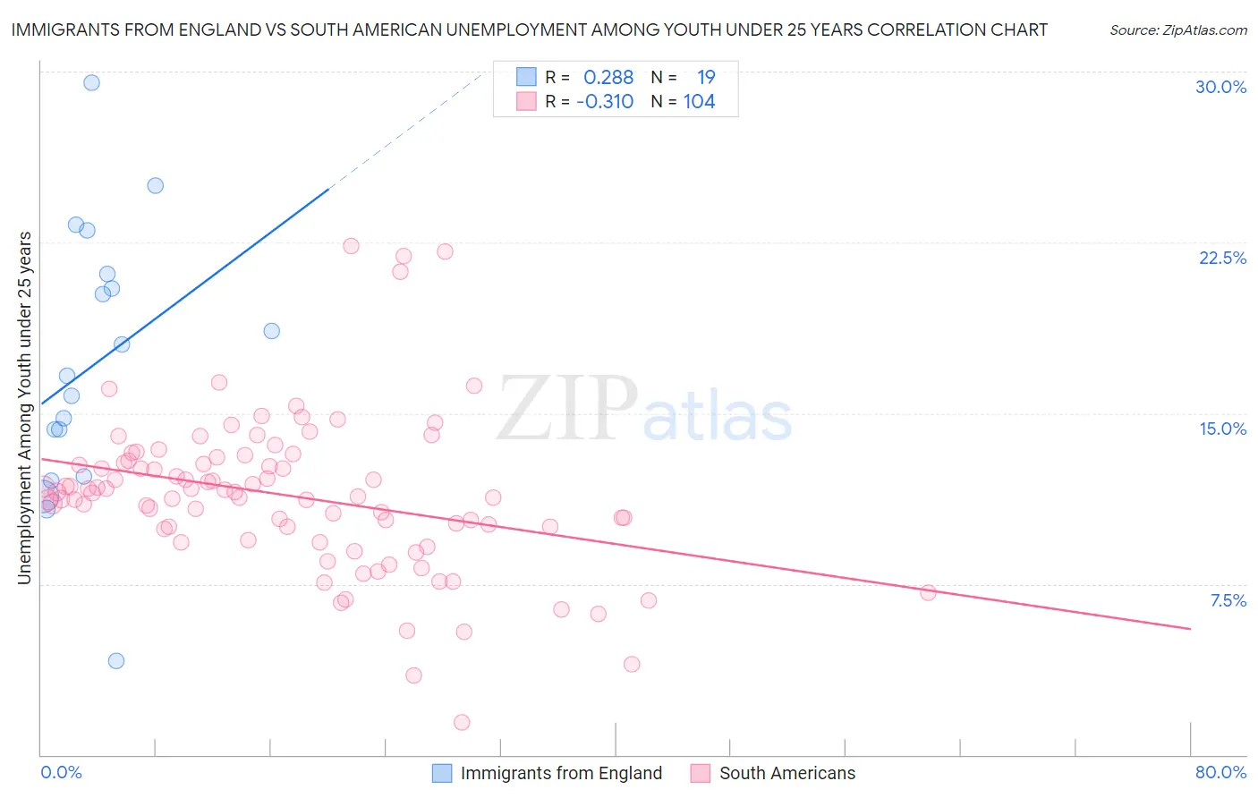 Immigrants from England vs South American Unemployment Among Youth under 25 years