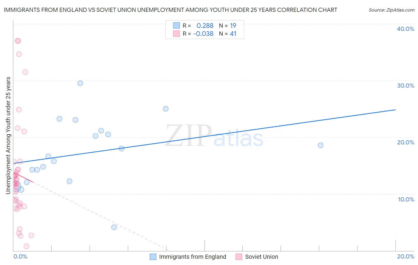 Immigrants from England vs Soviet Union Unemployment Among Youth under 25 years