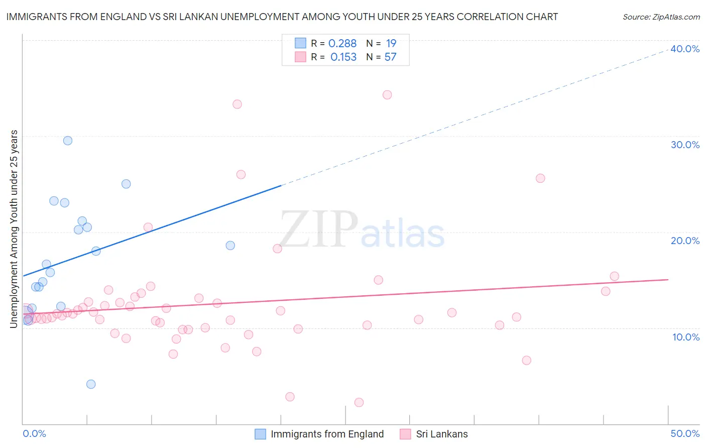 Immigrants from England vs Sri Lankan Unemployment Among Youth under 25 years