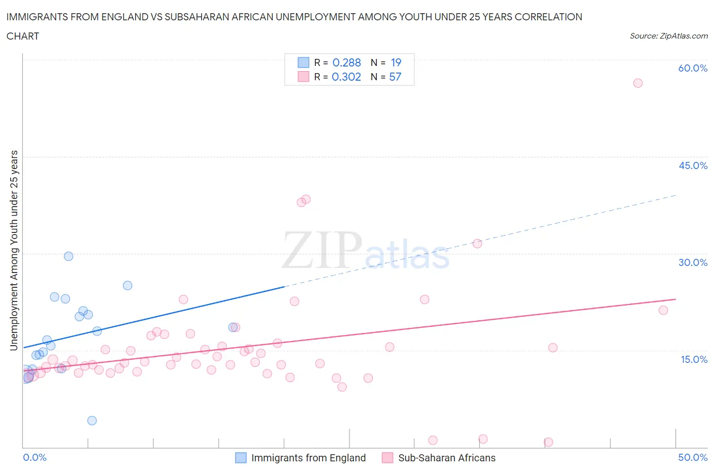 Immigrants from England vs Subsaharan African Unemployment Among Youth under 25 years