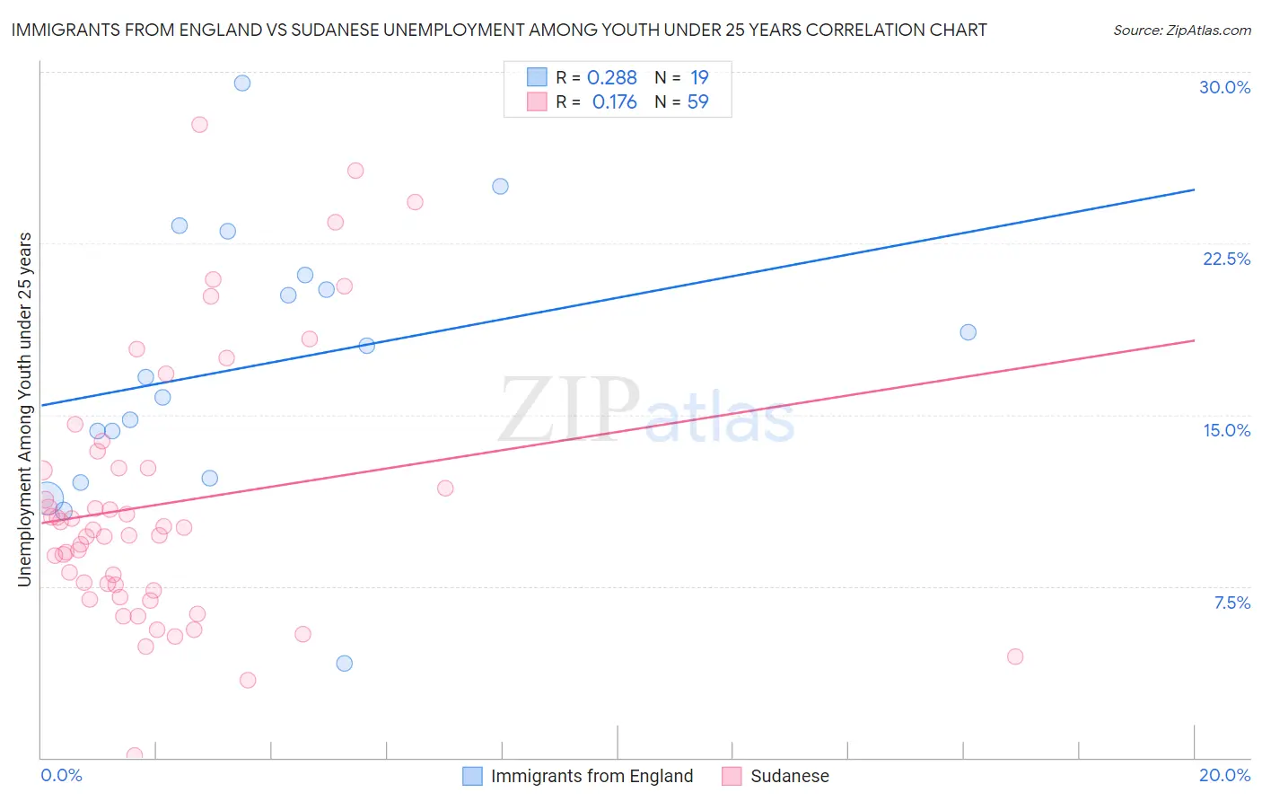 Immigrants from England vs Sudanese Unemployment Among Youth under 25 years