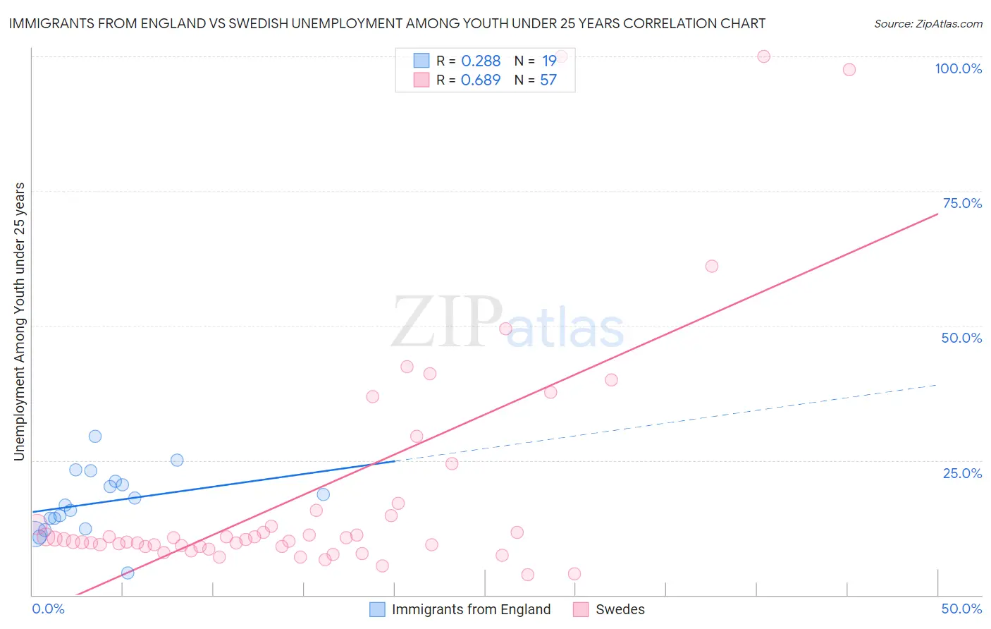 Immigrants from England vs Swedish Unemployment Among Youth under 25 years