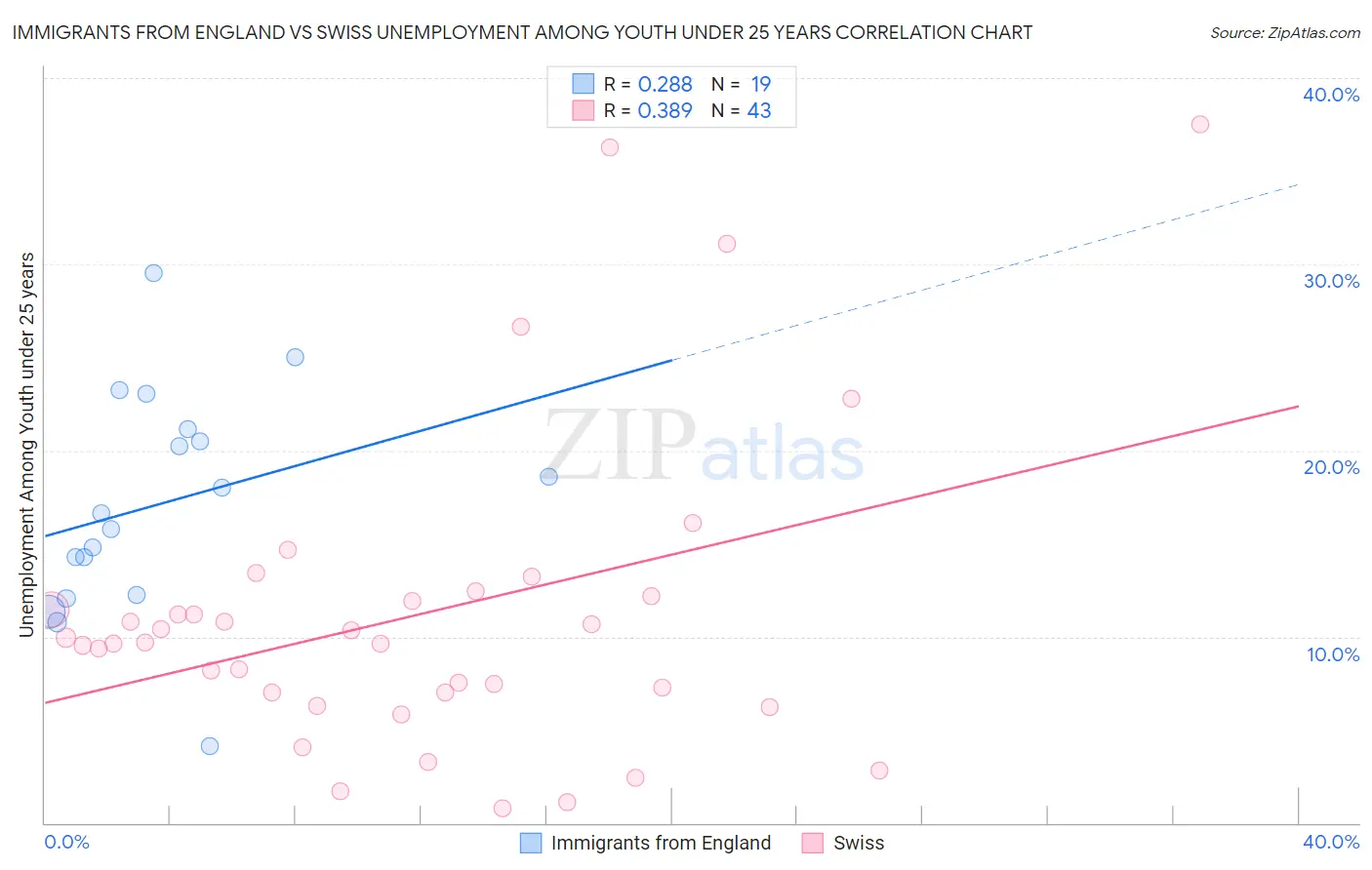Immigrants from England vs Swiss Unemployment Among Youth under 25 years