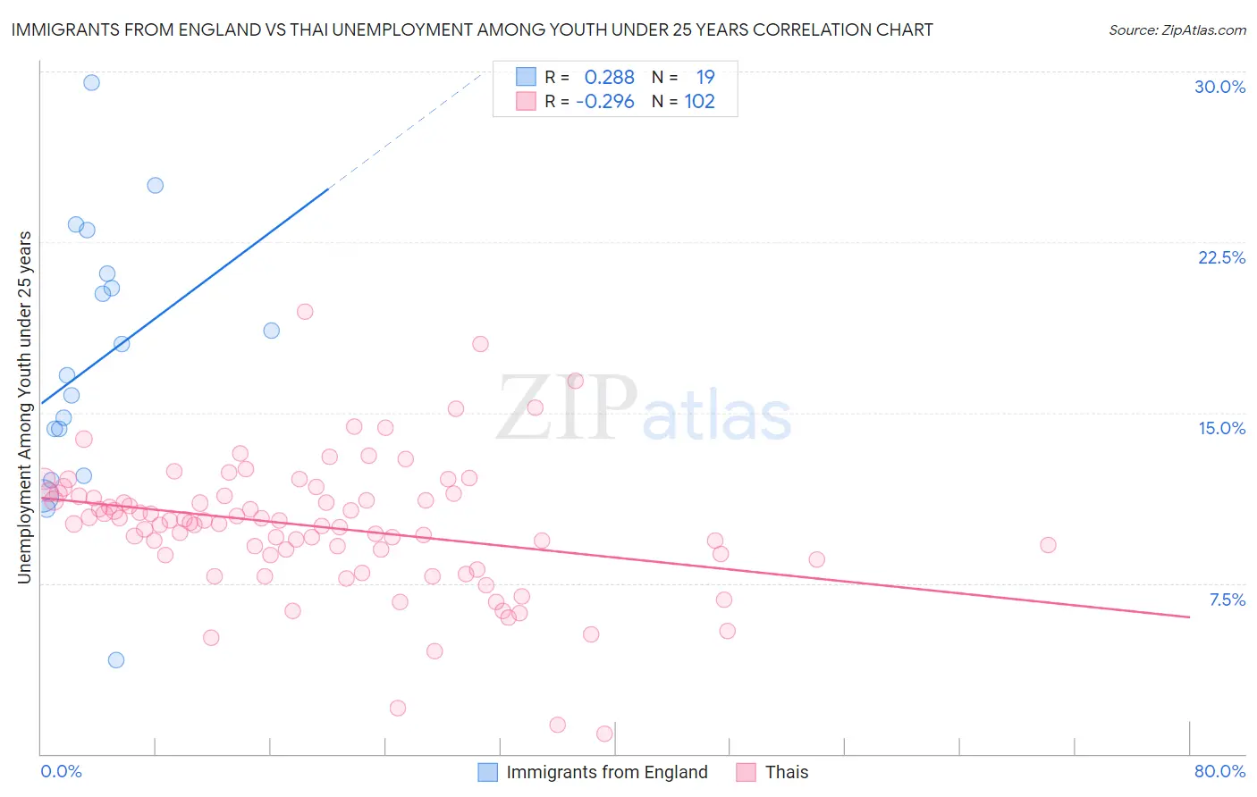 Immigrants from England vs Thai Unemployment Among Youth under 25 years