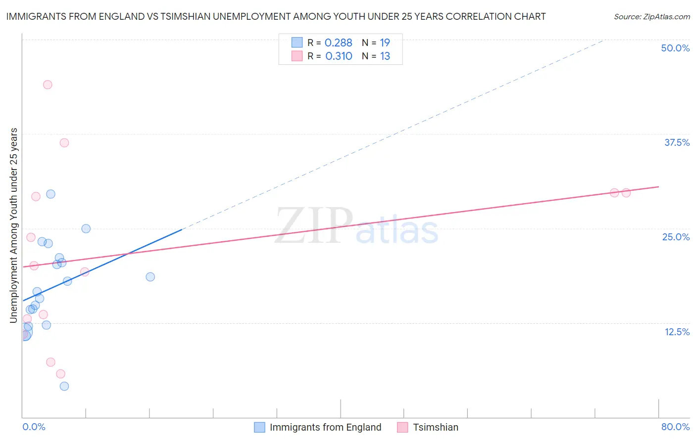 Immigrants from England vs Tsimshian Unemployment Among Youth under 25 years