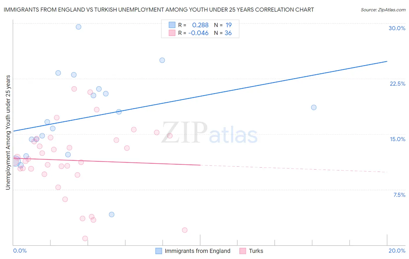 Immigrants from England vs Turkish Unemployment Among Youth under 25 years