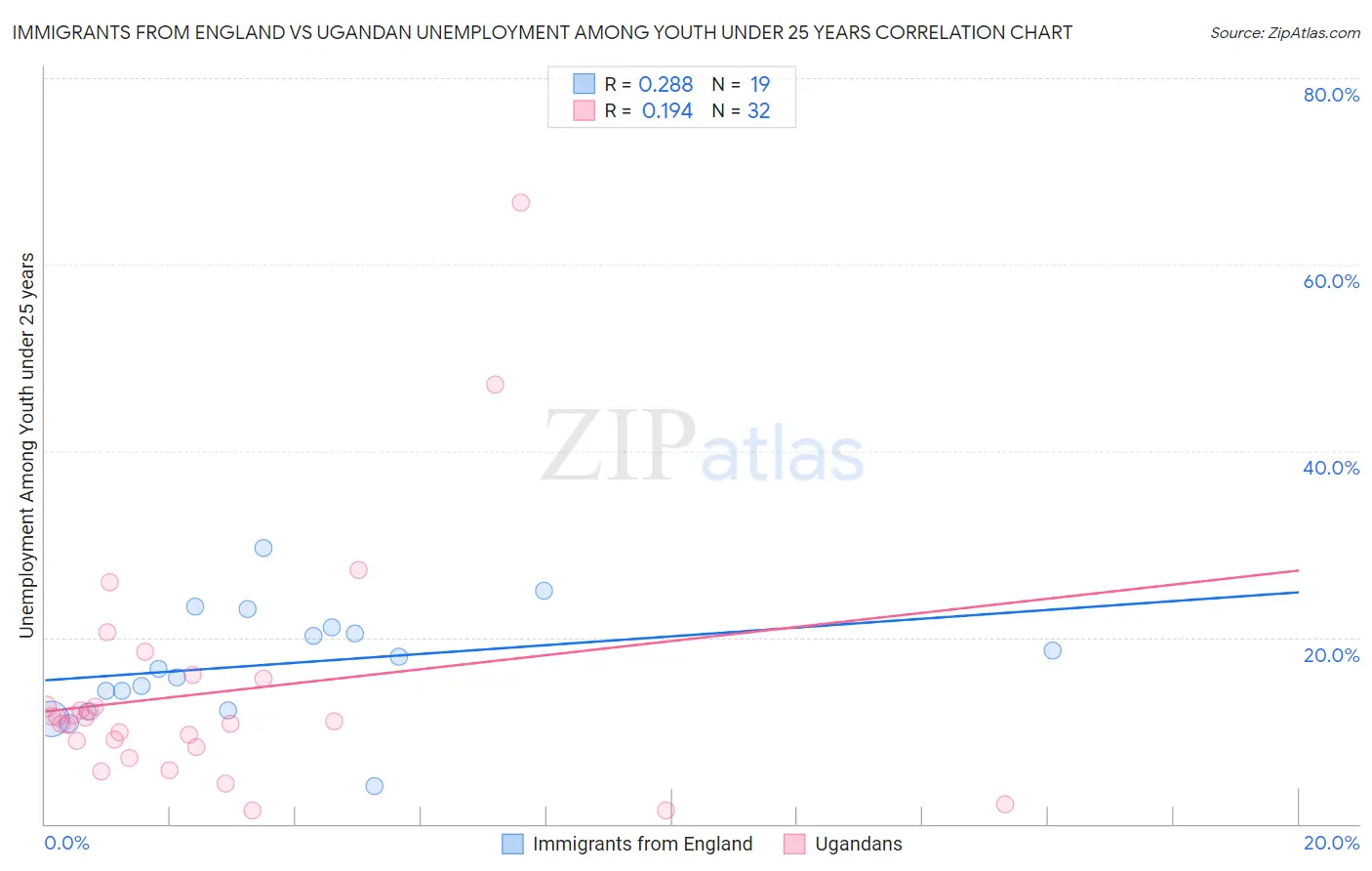 Immigrants from England vs Ugandan Unemployment Among Youth under 25 years