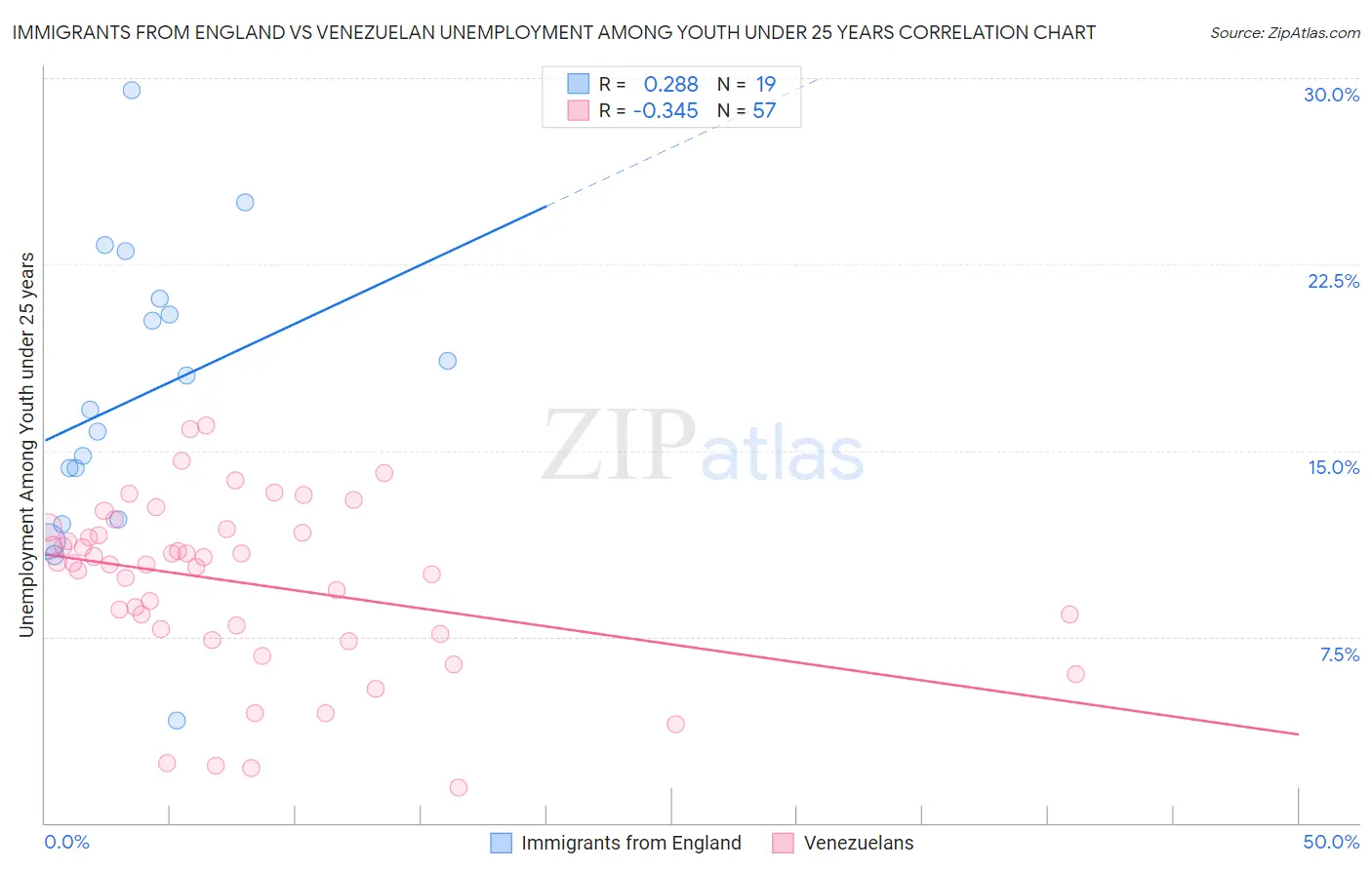 Immigrants from England vs Venezuelan Unemployment Among Youth under 25 years