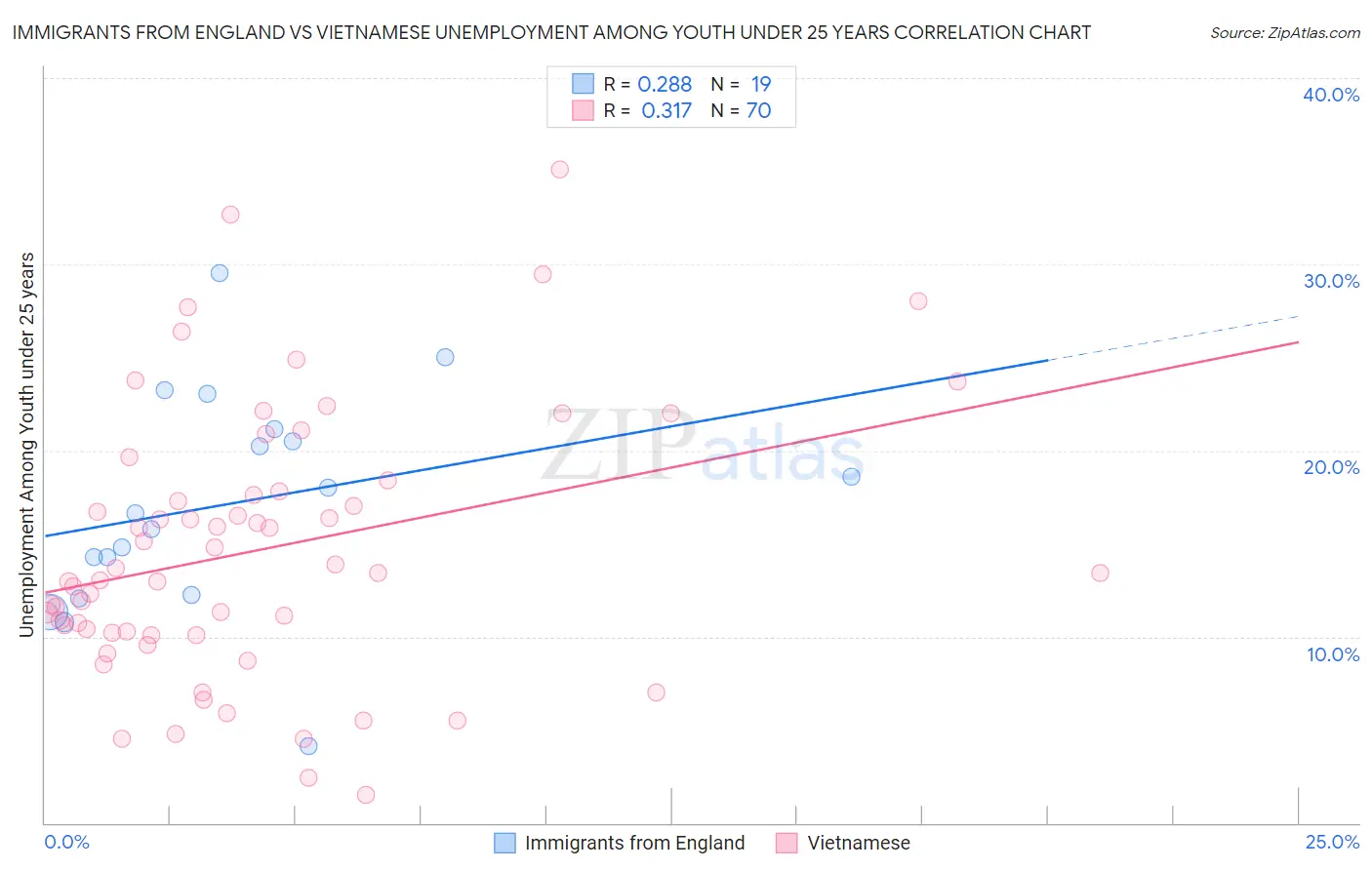 Immigrants from England vs Vietnamese Unemployment Among Youth under 25 years