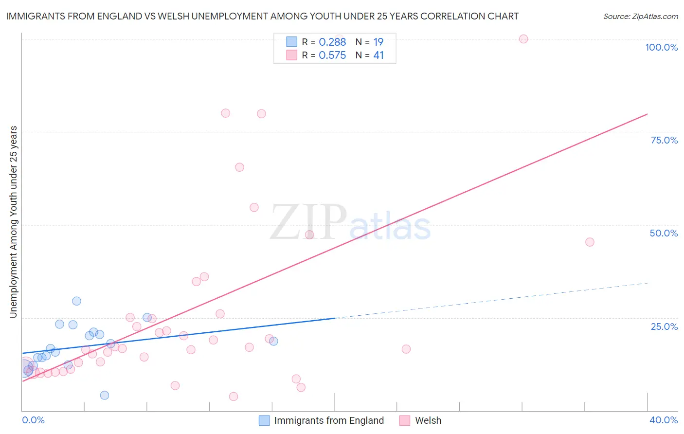 Immigrants from England vs Welsh Unemployment Among Youth under 25 years
