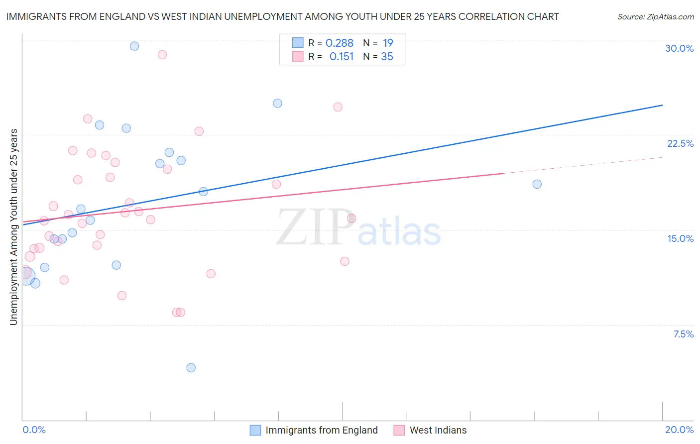Immigrants from England vs West Indian Unemployment Among Youth under 25 years