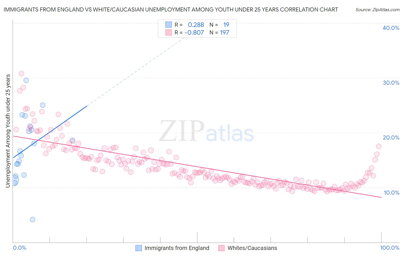 Immigrants from England vs White/Caucasian Unemployment Among Youth under 25 years