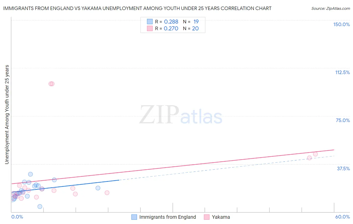 Immigrants from England vs Yakama Unemployment Among Youth under 25 years