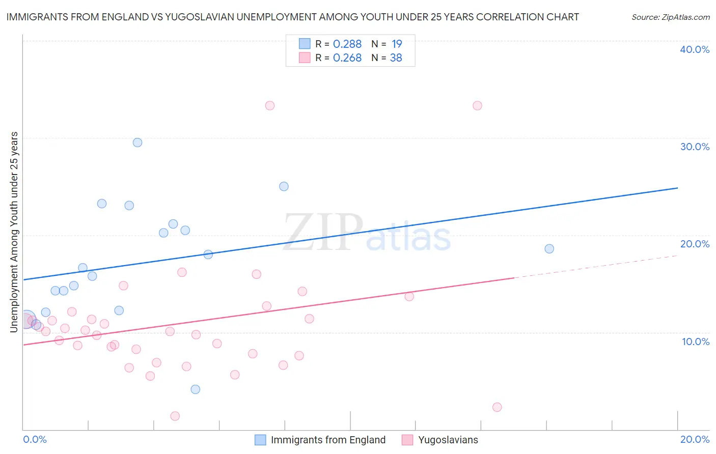 Immigrants from England vs Yugoslavian Unemployment Among Youth under 25 years