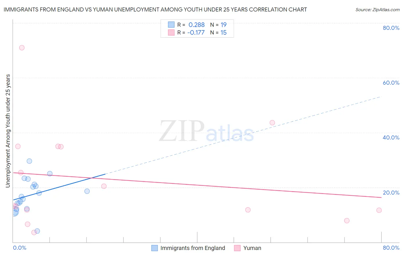 Immigrants from England vs Yuman Unemployment Among Youth under 25 years